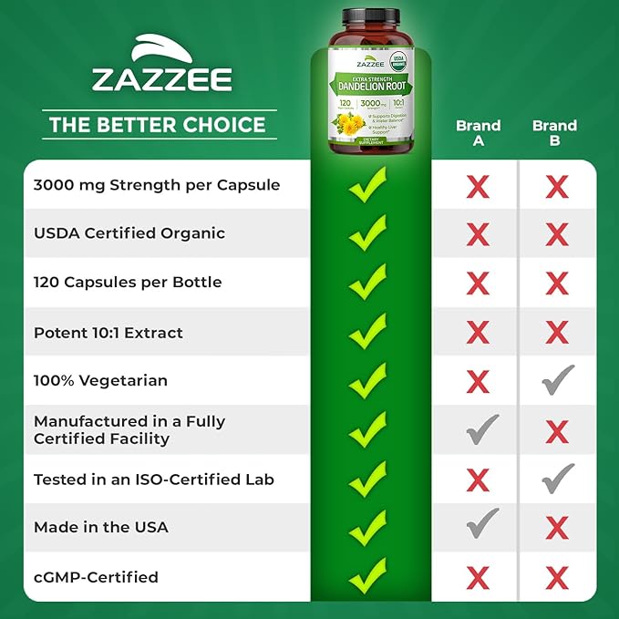 Zazzee USDA Organic Dandelion Root 10:1 Extract, 3000 mg Strength, 120 Capsules, 4 Month Supply, Standardized and Concentrated 10X Extract, 100% Vegetarian, All-Natural and Non-GMO