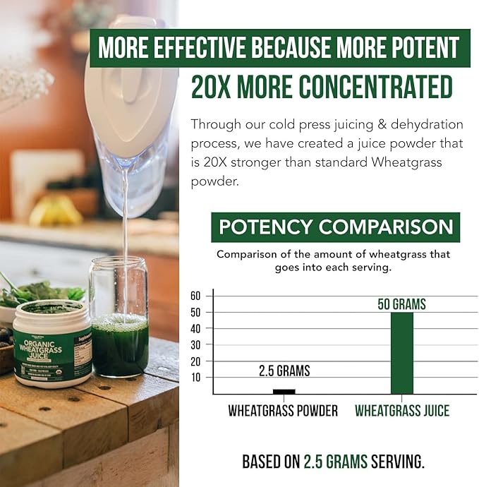 Organic Wheatgrass Juice Powder - Organic, Grown in Volcanic Soil of Utah - Raw BioActive Form, Cold-Pressed Then CO2 Dried, 20:1 Concentrate Juice Extract - Unflavored (5.3 oz – 60 Servings)