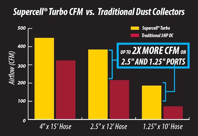 Oneida Air Systems Supercell Turbo High-Pressure 55 Gal. Wall-Mounted HEPA-GFM Cyclone Dust Collector (55-Gal)