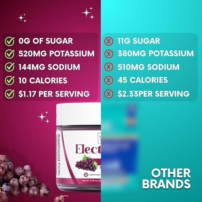 Zero Sugar - Concord Grape Electrolytes Powder - Very Refreshing Hydration - Caffeine Free Energy with All Natural Ingredients - Vegan, Keto & Paleo - Sugar Free Electrolytes Drink Mix - 30 Servings