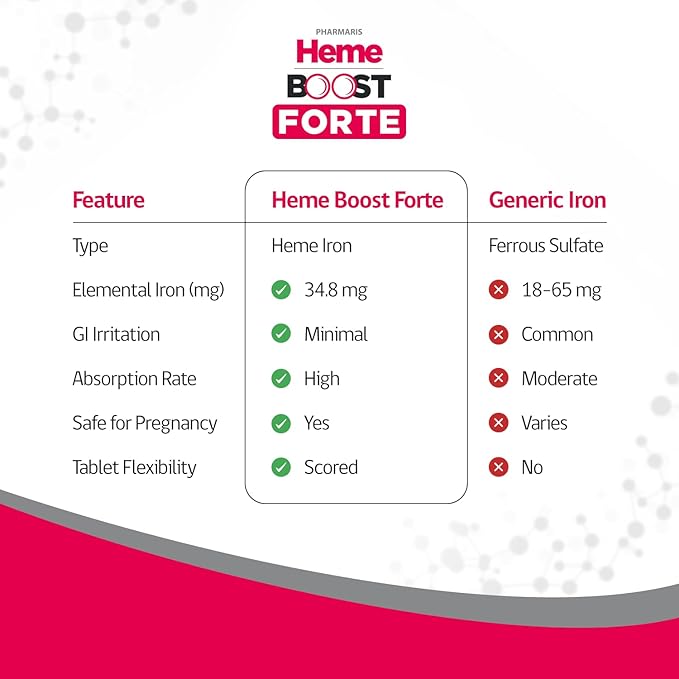 Hemeboost Forte 34.8 mg (696 mg Heme Iron) I 30 Tablets I High Potency Natural Iron Supplement I High Absorption & Gentle on Stomach I Iron Pills for Adults & Safe for Use in Pregnancy